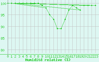 Courbe de l'humidit relative pour Pozega Uzicka