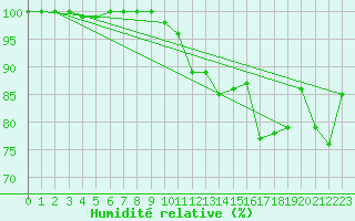 Courbe de l'humidit relative pour Saint-Gervais-d'Auvergne (63)