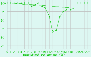Courbe de l'humidit relative pour Sigmarszell-Zeiserts