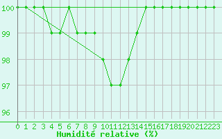 Courbe de l'humidit relative pour Grosser Arber