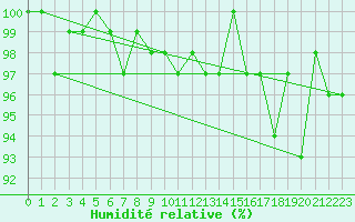 Courbe de l'humidit relative pour Bulson (08)