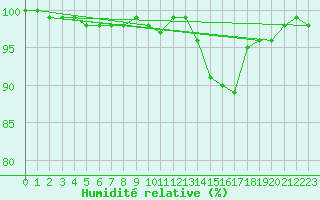 Courbe de l'humidit relative pour Herhet (Be)