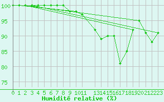 Courbe de l'humidit relative pour Malaa-Braennan