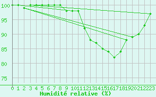 Courbe de l'humidit relative pour Chemnitz