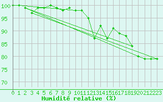 Courbe de l'humidit relative pour Lysa Hora
