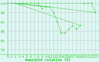 Courbe de l'humidit relative pour Torino / Bric Della Croce