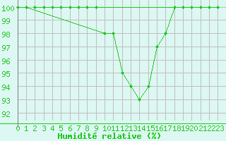 Courbe de l'humidit relative pour Offenbach Wetterpar
