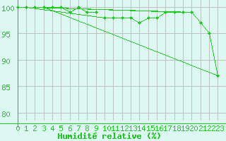 Courbe de l'humidit relative pour Hoernli