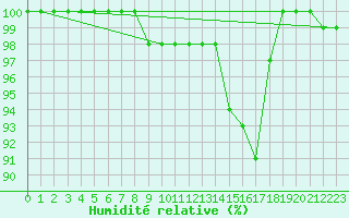 Courbe de l'humidit relative pour Torino / Bric Della Croce