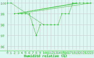 Courbe de l'humidit relative pour Mont-Aigoual (30)