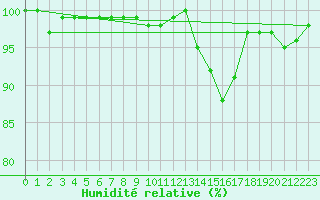 Courbe de l'humidit relative pour Neuville-de-Poitou (86)