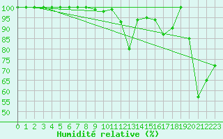 Courbe de l'humidit relative pour Saentis (Sw)