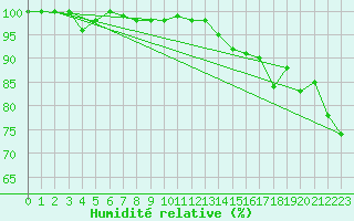 Courbe de l'humidit relative pour Le Touquet (62)