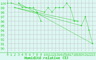 Courbe de l'humidit relative pour Edinburgh (UK)