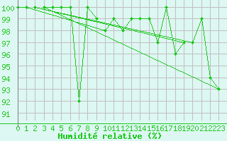 Courbe de l'humidit relative pour Napf (Sw)