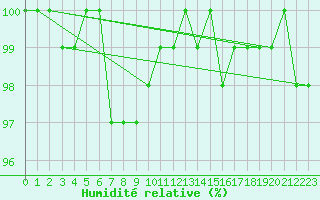 Courbe de l'humidit relative pour Jauerling
