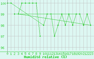 Courbe de l'humidit relative pour Ilomantsi Mekrijarv