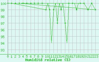 Courbe de l'humidit relative pour Connaught Airport