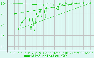 Courbe de l'humidit relative pour Blackpool Airport