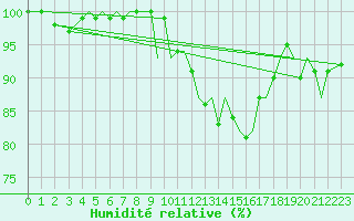 Courbe de l'humidit relative pour Jersey (UK)