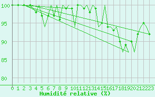 Courbe de l'humidit relative pour Guernesey (UK)