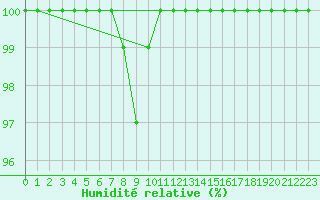 Courbe de l'humidit relative pour Lieksa Lampela