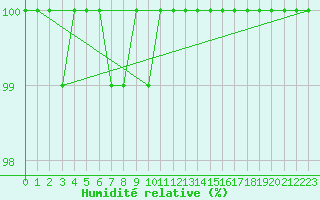 Courbe de l'humidit relative pour Cairngorm