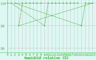 Courbe de l'humidit relative pour Beitem (Be)
