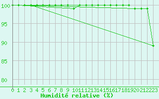 Courbe de l'humidit relative pour Pilatus