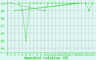 Courbe de l'humidit relative pour Bealach Na Ba No2