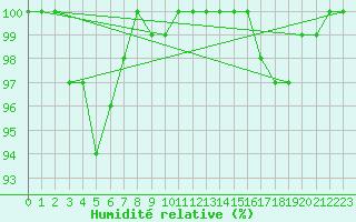 Courbe de l'humidit relative pour Cardinham