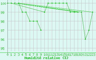Courbe de l'humidit relative pour Toholampi Laitala