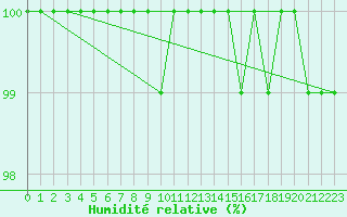 Courbe de l'humidit relative pour Johvi
