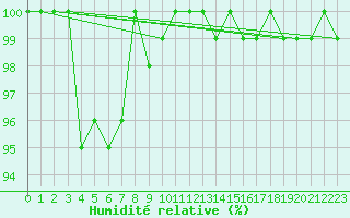 Courbe de l'humidit relative pour Cairngorm