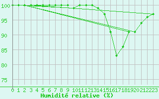 Courbe de l'humidit relative pour Dourbes (Be)