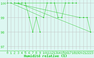 Courbe de l'humidit relative pour Liscombe