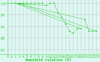 Courbe de l'humidit relative pour Kittila Matorova