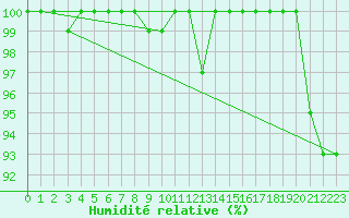 Courbe de l'humidit relative pour Piz Martegnas