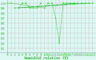 Courbe de l'humidit relative pour Penhas Douradas