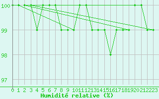 Courbe de l'humidit relative pour Bremervoerde