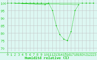 Courbe de l'humidit relative pour Gttingen