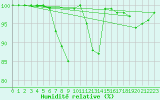 Courbe de l'humidit relative pour Brocken