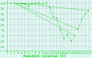 Courbe de l'humidit relative pour Kuusamo Oulanka