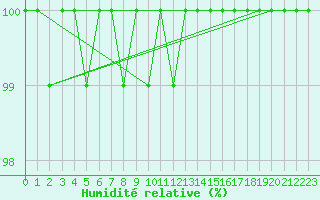 Courbe de l'humidit relative pour Beitem (Be)