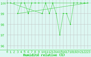 Courbe de l'humidit relative pour Cairngorm