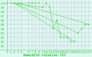 Courbe de l'humidit relative pour Fair Isle