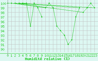 Courbe de l'humidit relative pour Saentis (Sw)