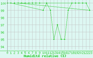 Courbe de l'humidit relative pour Elsenborn (Be)