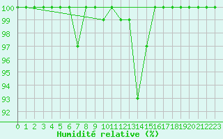 Courbe de l'humidit relative pour Beitem (Be)