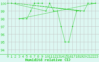 Courbe de l'humidit relative pour Bagaskar